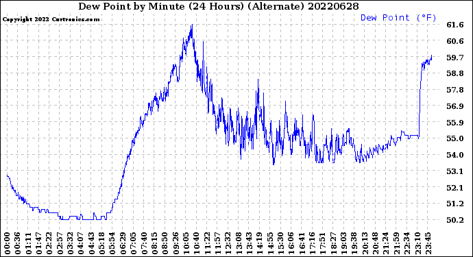 Milwaukee Weather Dew Point<br>by Minute<br>(24 Hours) (Alternate)