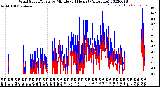 Milwaukee Weather Wind Speed/Gusts<br>by Minute<br>(24 Hours) (Alternate)