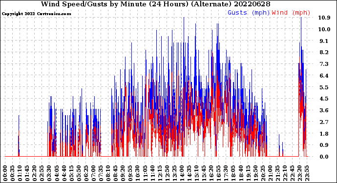 Milwaukee Weather Wind Speed/Gusts<br>by Minute<br>(24 Hours) (Alternate)