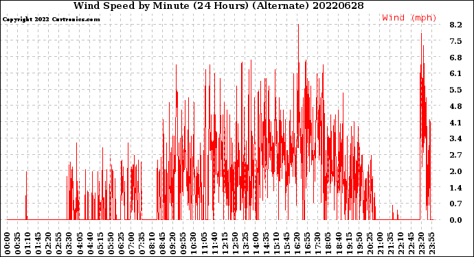 Milwaukee Weather Wind Speed<br>by Minute<br>(24 Hours) (Alternate)