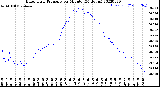 Milwaukee Weather Barometric Pressure<br>per Minute<br>(24 Hours)