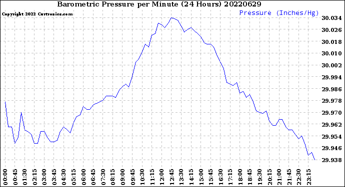 Milwaukee Weather Barometric Pressure<br>per Minute<br>(24 Hours)