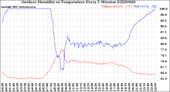 Milwaukee Weather Outdoor Humidity<br>vs Temperature<br>Every 5 Minutes