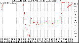 Milwaukee Weather Outdoor Humidity<br>Every 5 Minutes<br>(24 Hours)