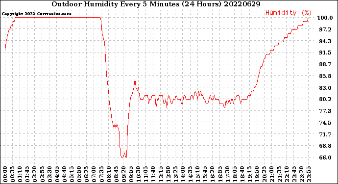 Milwaukee Weather Outdoor Humidity<br>Every 5 Minutes<br>(24 Hours)