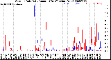 Milwaukee Weather Outdoor Rain<br>Daily Amount<br>(Past/Previous Year)