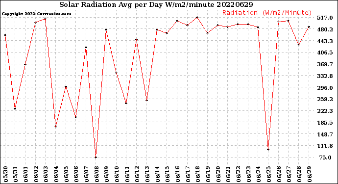 Milwaukee Weather Solar Radiation<br>Avg per Day W/m2/minute