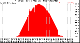 Milwaukee Weather Solar Radiation<br>per Minute<br>(24 Hours)