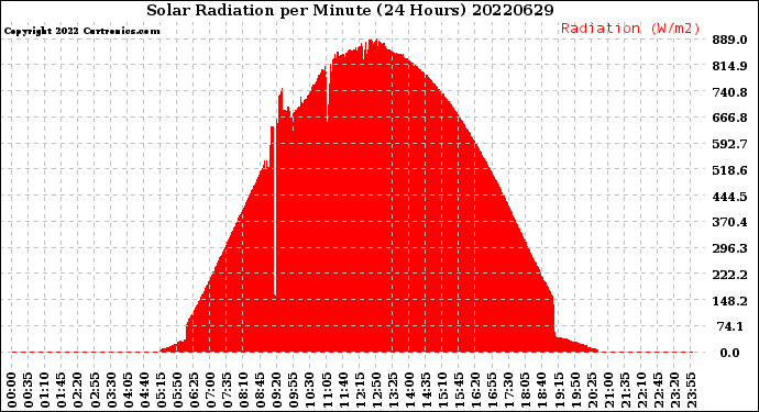 Milwaukee Weather Solar Radiation<br>per Minute<br>(24 Hours)