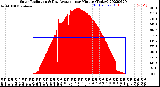 Milwaukee Weather Solar Radiation<br>& Day Average<br>per Minute<br>(Today)