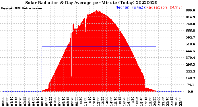 Milwaukee Weather Solar Radiation<br>& Day Average<br>per Minute<br>(Today)