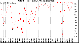 Milwaukee Weather Solar Radiation<br>per Day KW/m2