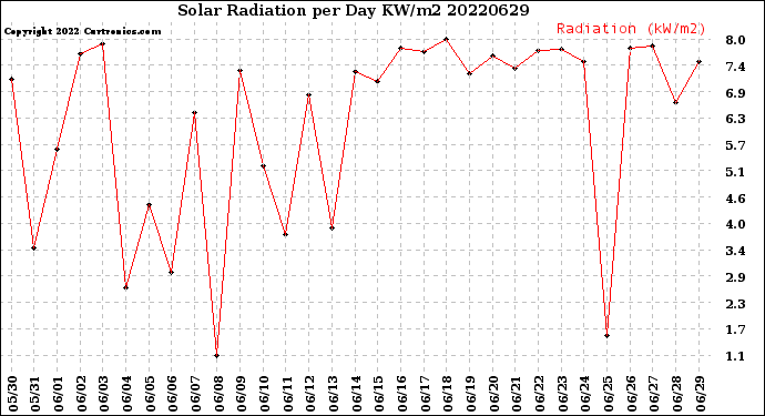 Milwaukee Weather Solar Radiation<br>per Day KW/m2