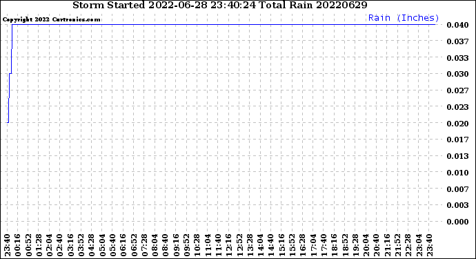 Milwaukee Weather Storm<br>Started 2022-06-28 23:40:24<br>Total Rain