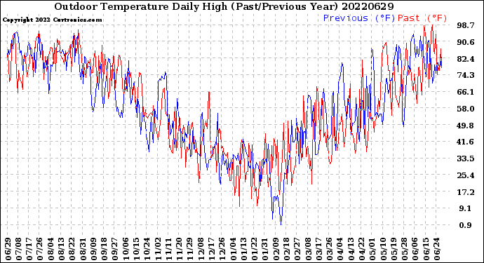 Milwaukee Weather Outdoor Temperature<br>Daily High<br>(Past/Previous Year)