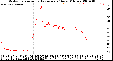 Milwaukee Weather Outdoor Temperature<br>vs Heat Index<br>per Minute<br>(24 Hours)