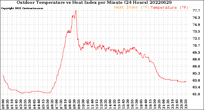 Milwaukee Weather Outdoor Temperature<br>vs Heat Index<br>per Minute<br>(24 Hours)