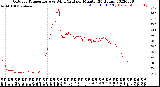 Milwaukee Weather Outdoor Temperature<br>vs Wind Chill<br>per Minute<br>(24 Hours)