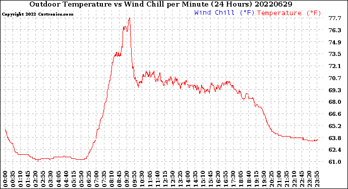 Milwaukee Weather Outdoor Temperature<br>vs Wind Chill<br>per Minute<br>(24 Hours)