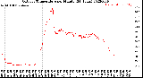 Milwaukee Weather Outdoor Temperature<br>per Minute<br>(24 Hours)