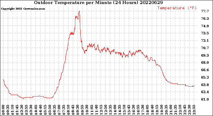 Milwaukee Weather Outdoor Temperature<br>per Minute<br>(24 Hours)