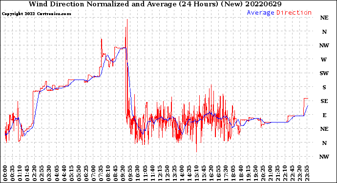 Milwaukee Weather Wind Direction<br>Normalized and Average<br>(24 Hours) (New)