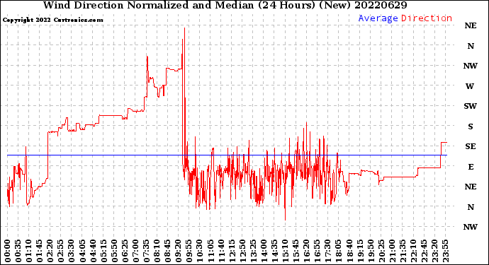 Milwaukee Weather Wind Direction<br>Normalized and Median<br>(24 Hours) (New)