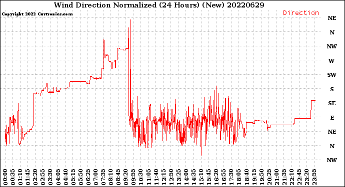 Milwaukee Weather Wind Direction<br>Normalized<br>(24 Hours) (New)