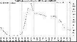 Milwaukee Weather Wind Chill<br>Hourly Average<br>(24 Hours)