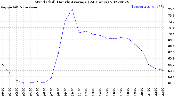 Milwaukee Weather Wind Chill<br>Hourly Average<br>(24 Hours)