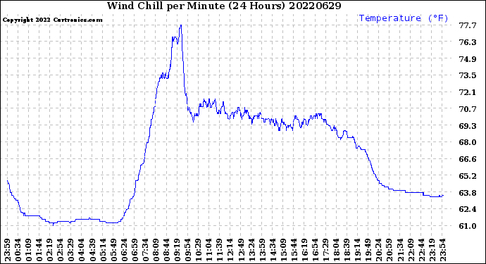 Milwaukee Weather Wind Chill<br>per Minute<br>(24 Hours)