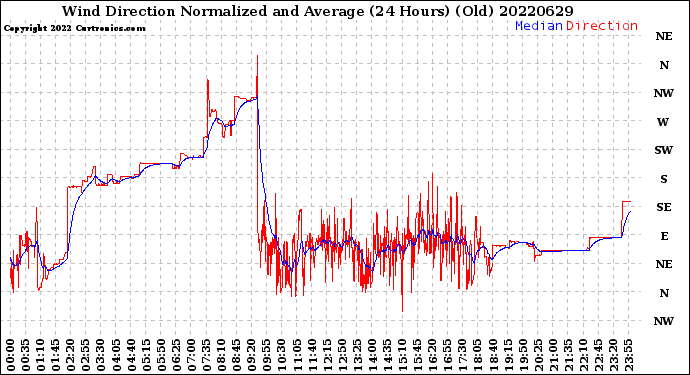 Milwaukee Weather Wind Direction<br>Normalized and Average<br>(24 Hours) (Old)