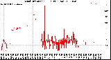 Milwaukee Weather Wind Direction<br>(24 Hours) (Raw)