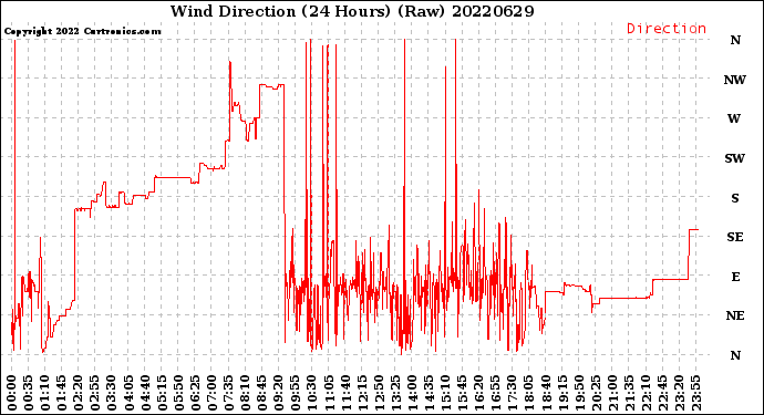 Milwaukee Weather Wind Direction<br>(24 Hours) (Raw)