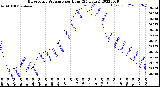 Milwaukee Weather Barometric Pressure<br>per Hour<br>(24 Hours)