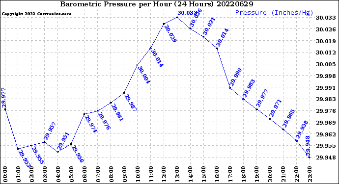 Milwaukee Weather Barometric Pressure<br>per Hour<br>(24 Hours)