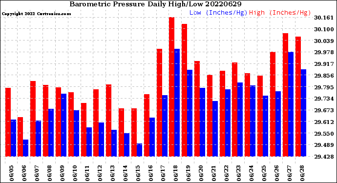 Milwaukee Weather Barometric Pressure<br>Daily High/Low