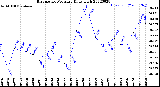 Milwaukee Weather Barometric Pressure<br>Daily High