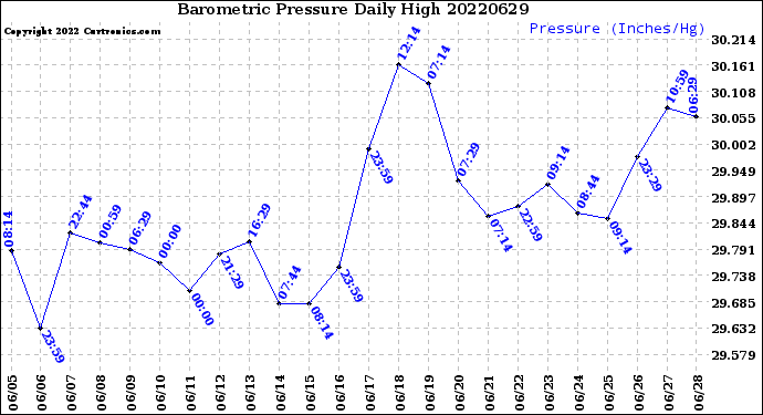 Milwaukee Weather Barometric Pressure<br>Daily High