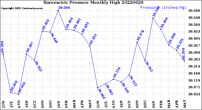 Milwaukee Weather Barometric Pressure<br>Monthly High