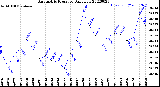 Milwaukee Weather Barometric Pressure<br>Daily Low