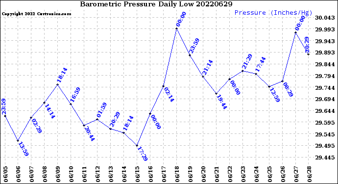 Milwaukee Weather Barometric Pressure<br>Daily Low