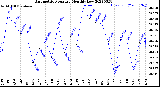 Milwaukee Weather Barometric Pressure<br>Monthly Low