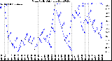 Milwaukee Weather Wind Chill<br>Daily Low