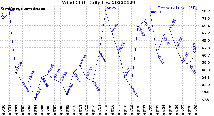 Milwaukee Weather Wind Chill<br>Daily Low