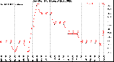 Milwaukee Weather Dew Point<br>(24 Hours)