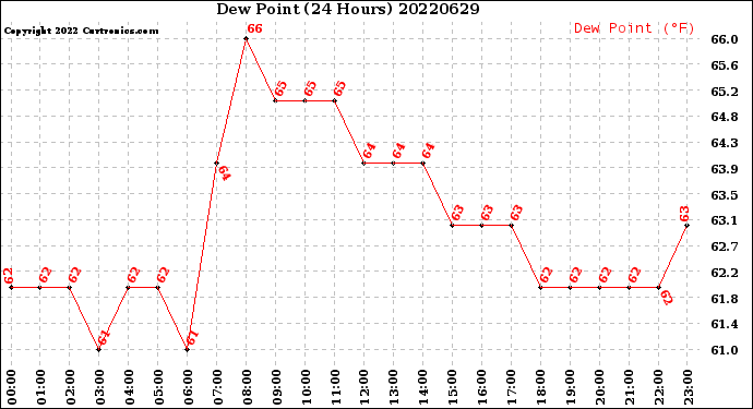 Milwaukee Weather Dew Point<br>(24 Hours)