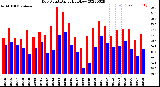 Milwaukee Weather Dew Point<br>Daily High/Low