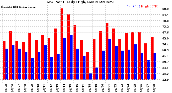 Milwaukee Weather Dew Point<br>Daily High/Low