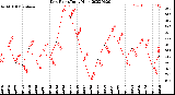 Milwaukee Weather Dew Point<br>Daily High